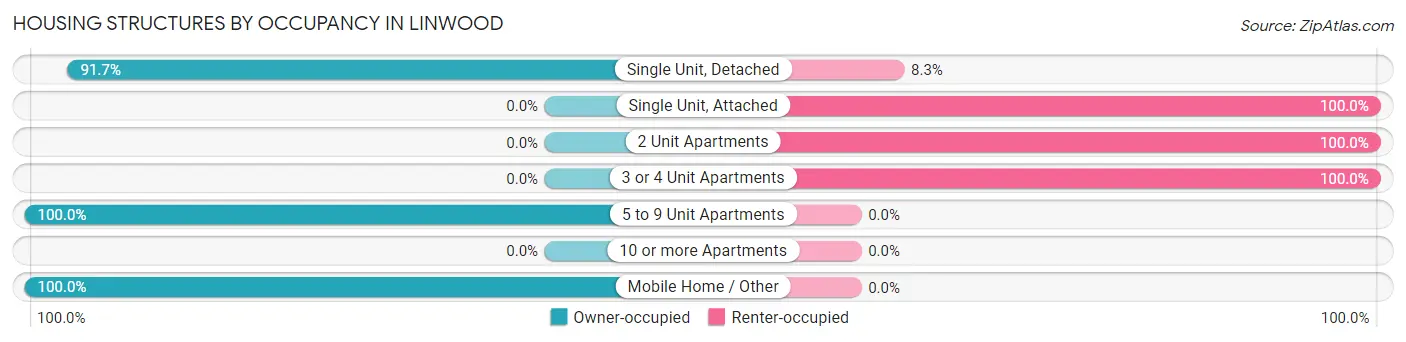 Housing Structures by Occupancy in Linwood