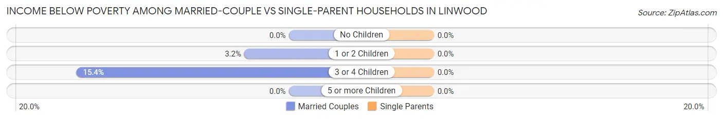Income Below Poverty Among Married-Couple vs Single-Parent Households in Linwood