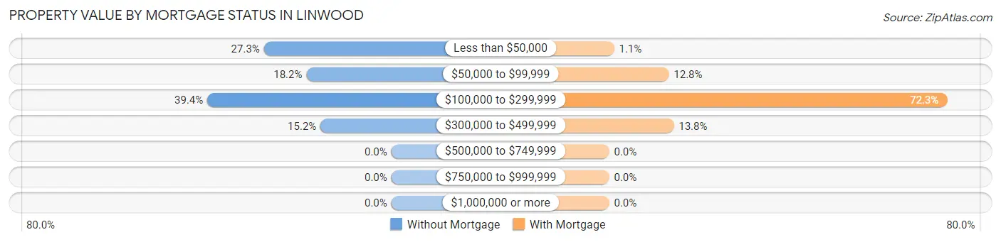 Property Value by Mortgage Status in Linwood