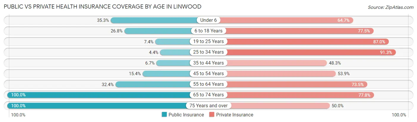 Public vs Private Health Insurance Coverage by Age in Linwood