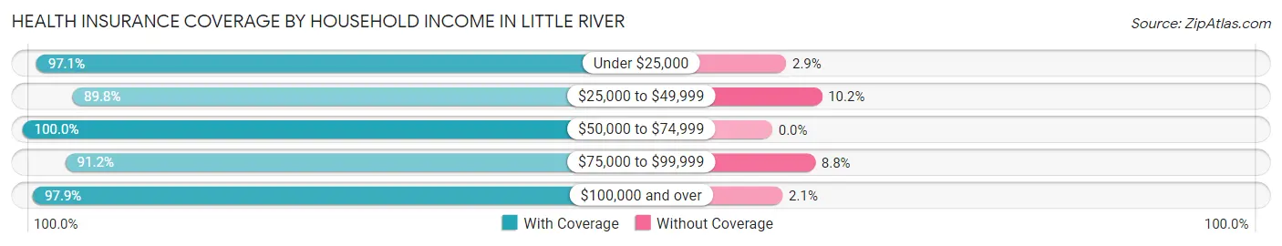 Health Insurance Coverage by Household Income in Little River