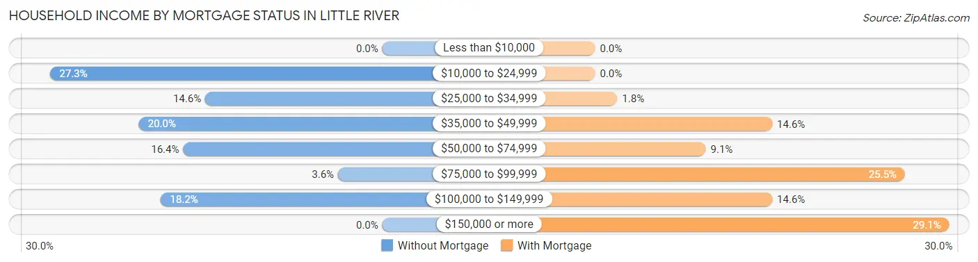 Household Income by Mortgage Status in Little River