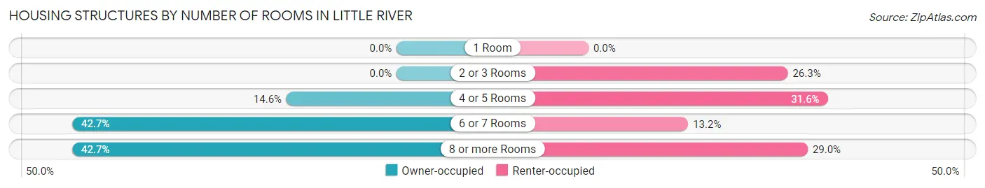 Housing Structures by Number of Rooms in Little River
