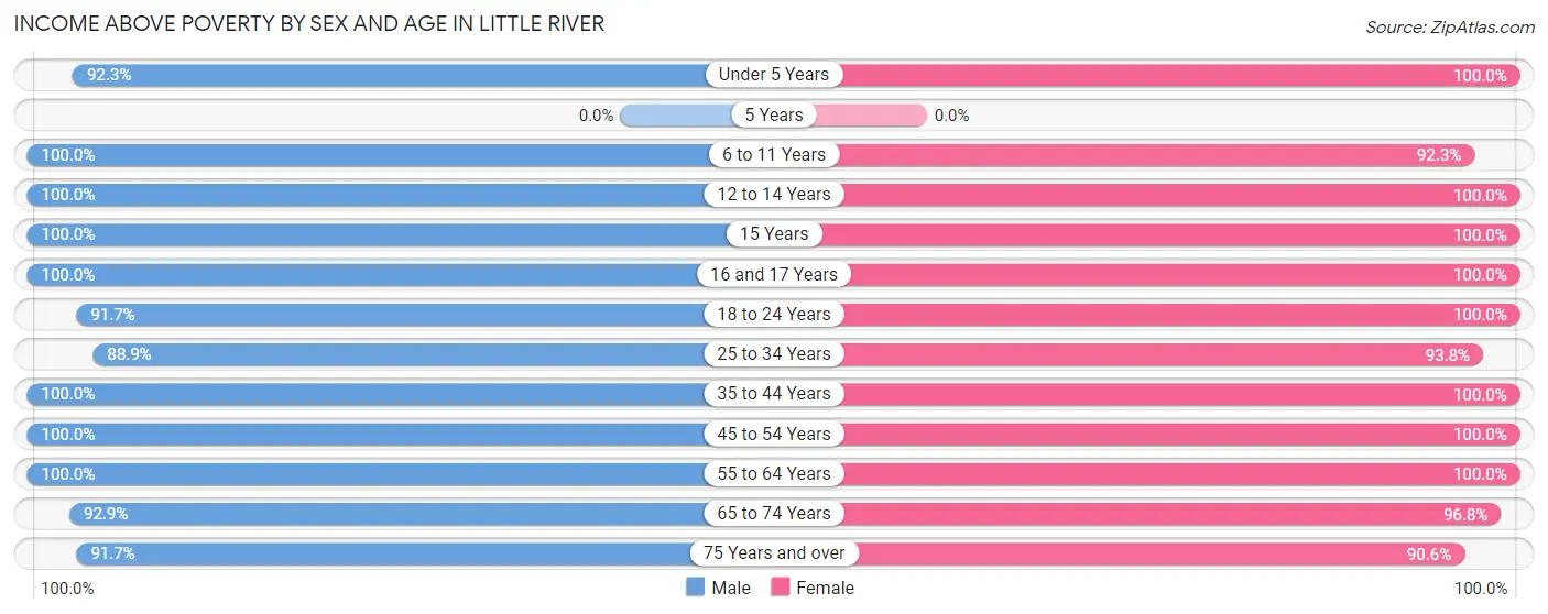 Income Above Poverty by Sex and Age in Little River