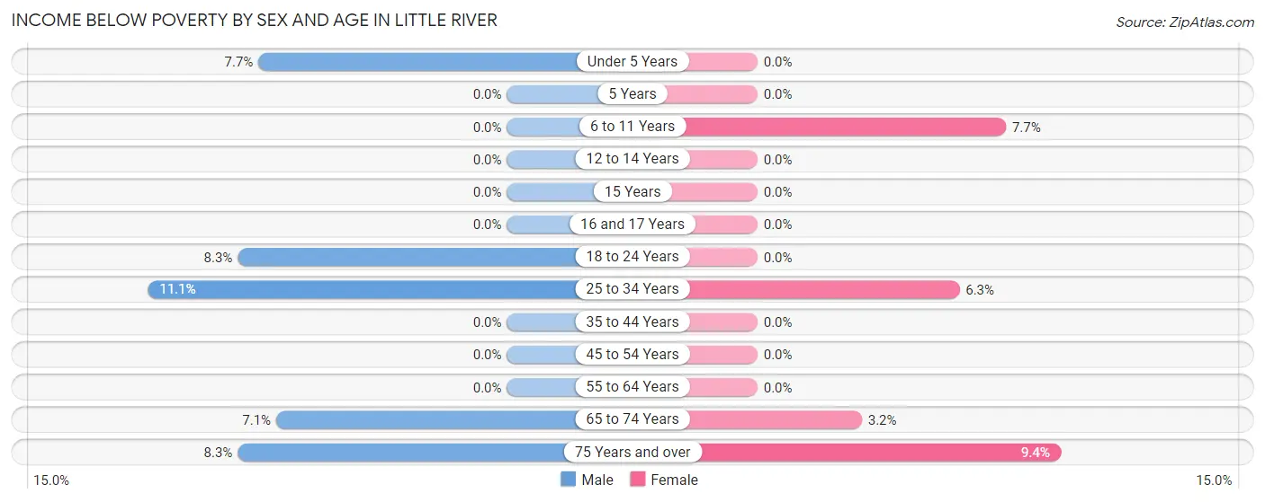 Income Below Poverty by Sex and Age in Little River