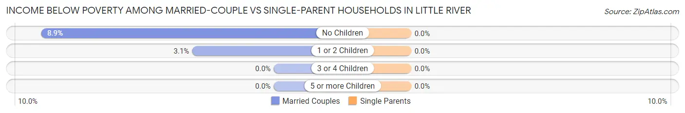Income Below Poverty Among Married-Couple vs Single-Parent Households in Little River