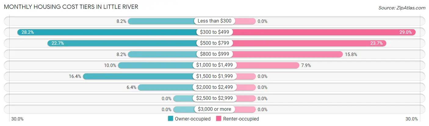 Monthly Housing Cost Tiers in Little River
