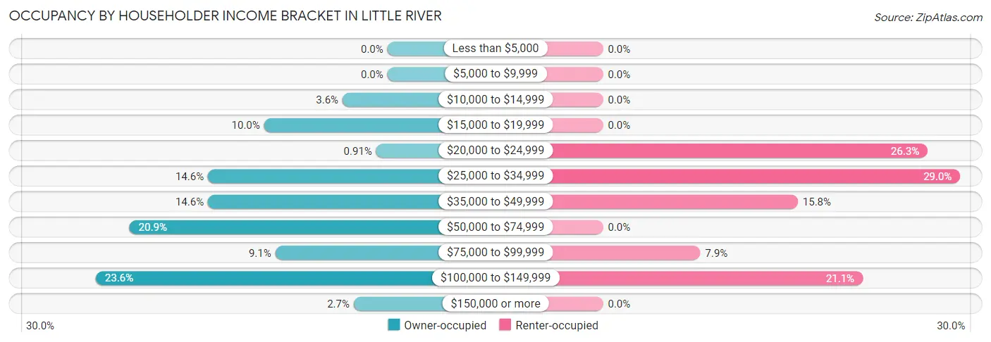 Occupancy by Householder Income Bracket in Little River