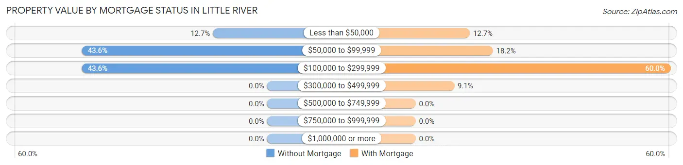 Property Value by Mortgage Status in Little River