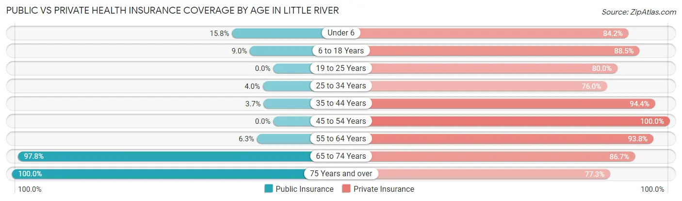 Public vs Private Health Insurance Coverage by Age in Little River