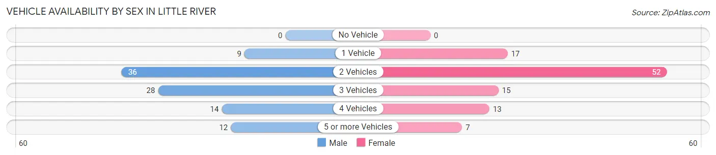 Vehicle Availability by Sex in Little River