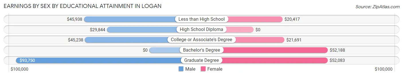 Earnings by Sex by Educational Attainment in Logan