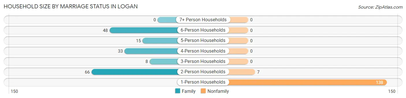 Household Size by Marriage Status in Logan