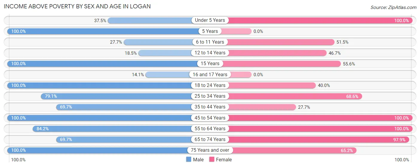 Income Above Poverty by Sex and Age in Logan