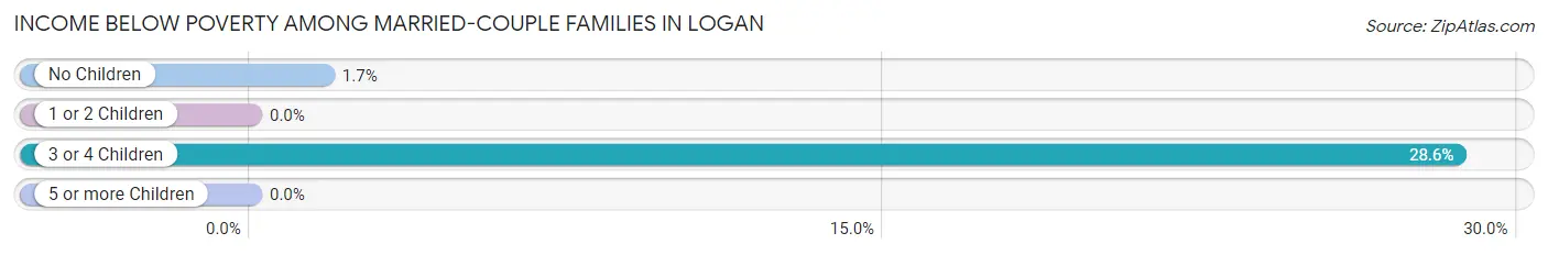 Income Below Poverty Among Married-Couple Families in Logan