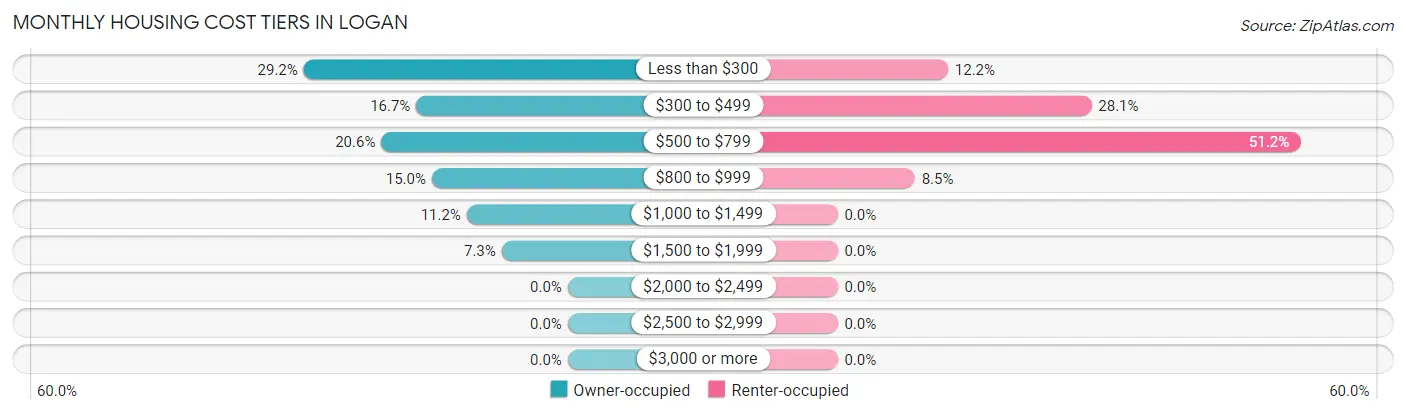 Monthly Housing Cost Tiers in Logan