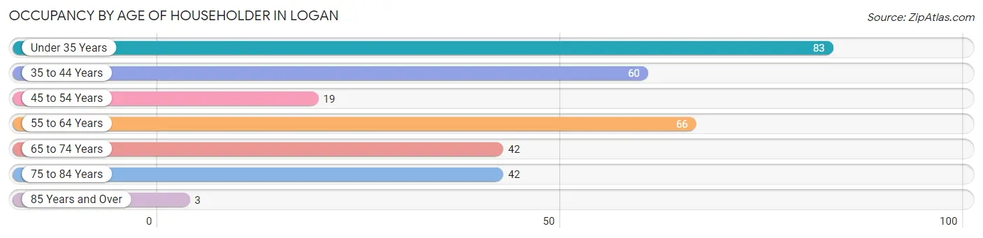 Occupancy by Age of Householder in Logan