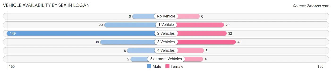 Vehicle Availability by Sex in Logan