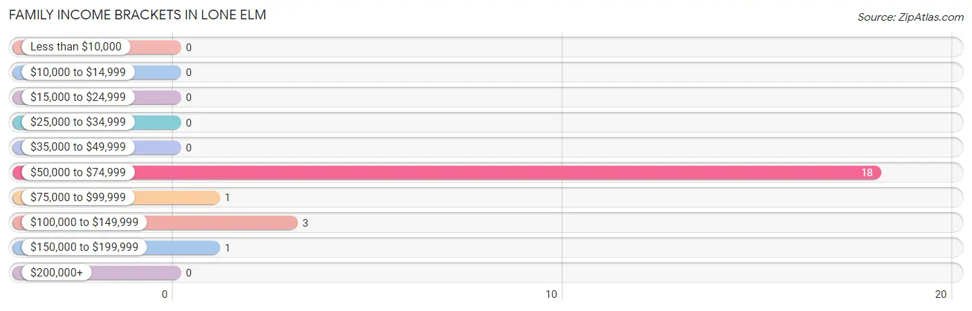 Family Income Brackets in Lone Elm