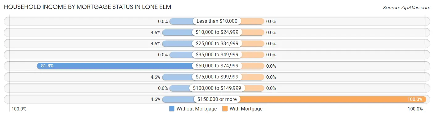 Household Income by Mortgage Status in Lone Elm