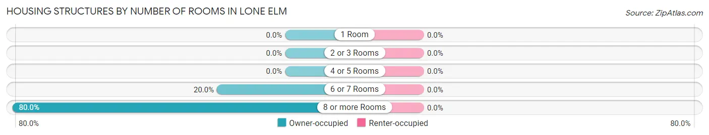 Housing Structures by Number of Rooms in Lone Elm
