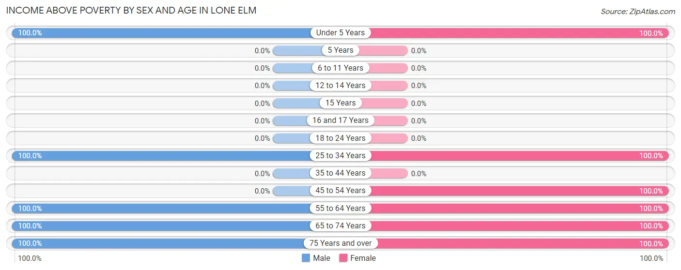 Income Above Poverty by Sex and Age in Lone Elm