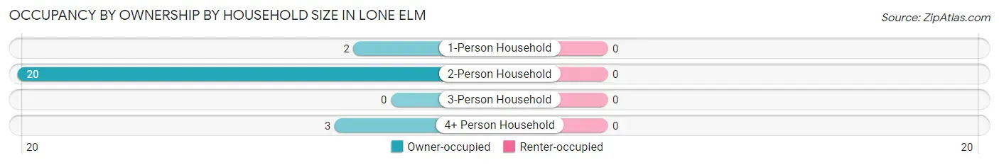 Occupancy by Ownership by Household Size in Lone Elm