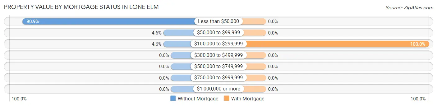 Property Value by Mortgage Status in Lone Elm