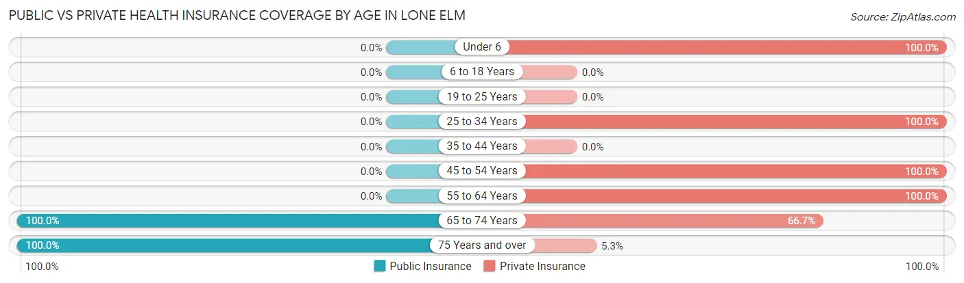 Public vs Private Health Insurance Coverage by Age in Lone Elm