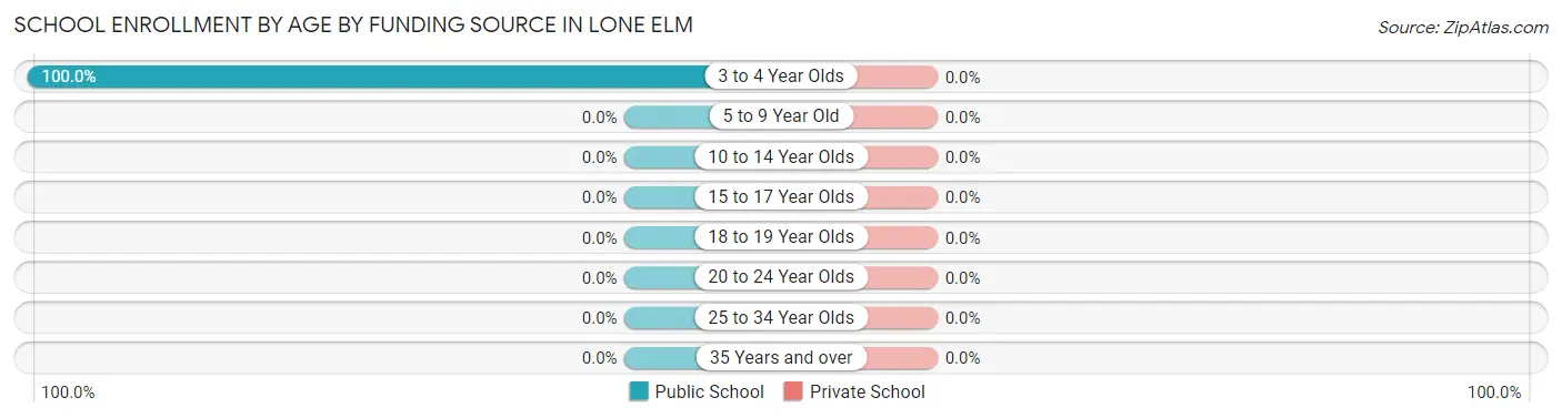 School Enrollment by Age by Funding Source in Lone Elm