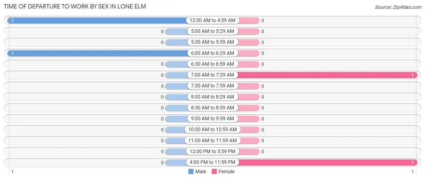 Time of Departure to Work by Sex in Lone Elm