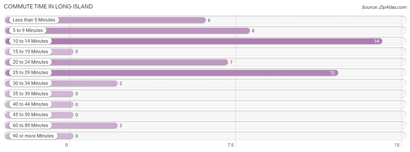 Commute Time in Long Island