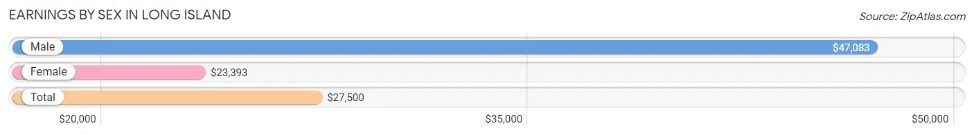 Earnings by Sex in Long Island