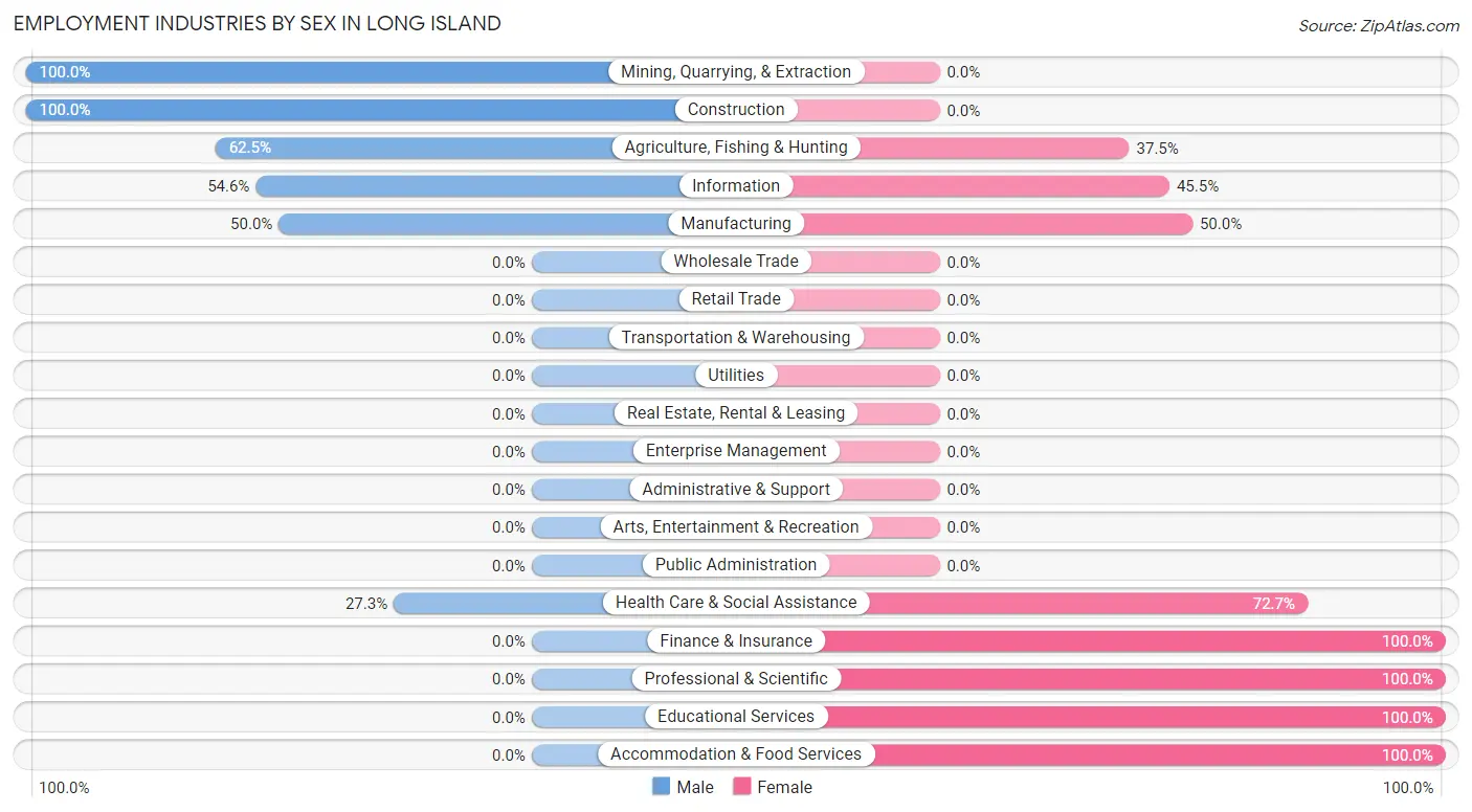 Employment Industries by Sex in Long Island