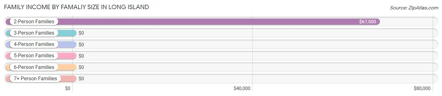 Family Income by Famaliy Size in Long Island