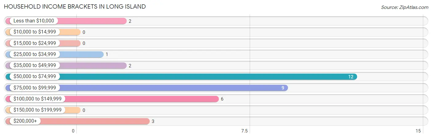 Household Income Brackets in Long Island