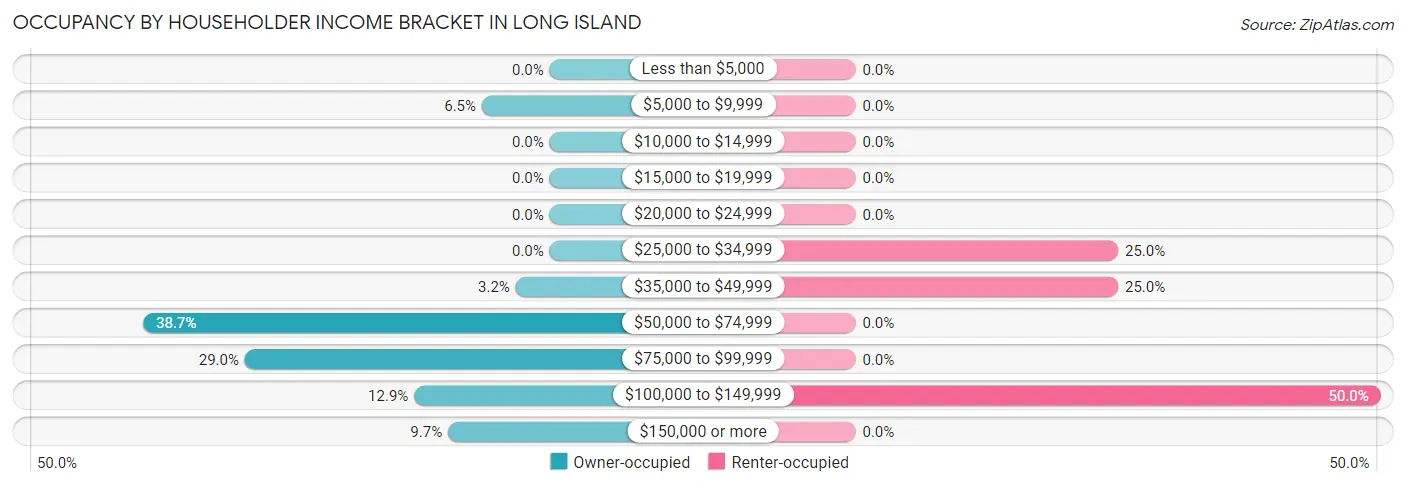 Occupancy by Householder Income Bracket in Long Island