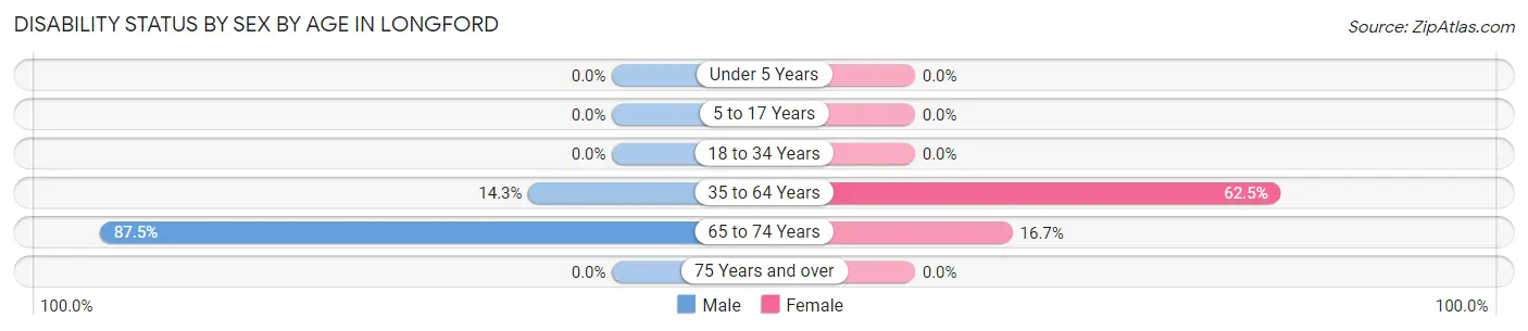 Disability Status by Sex by Age in Longford