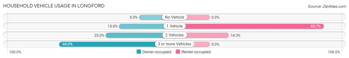 Household Vehicle Usage in Longford