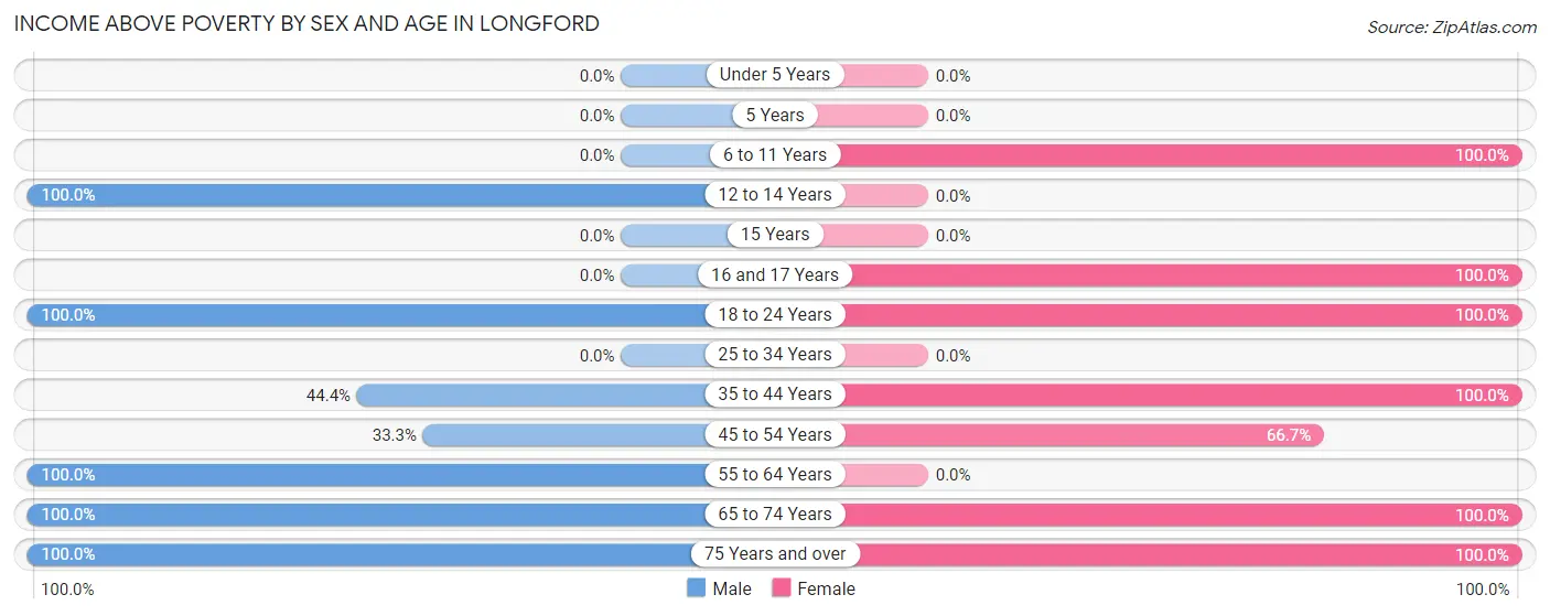 Income Above Poverty by Sex and Age in Longford