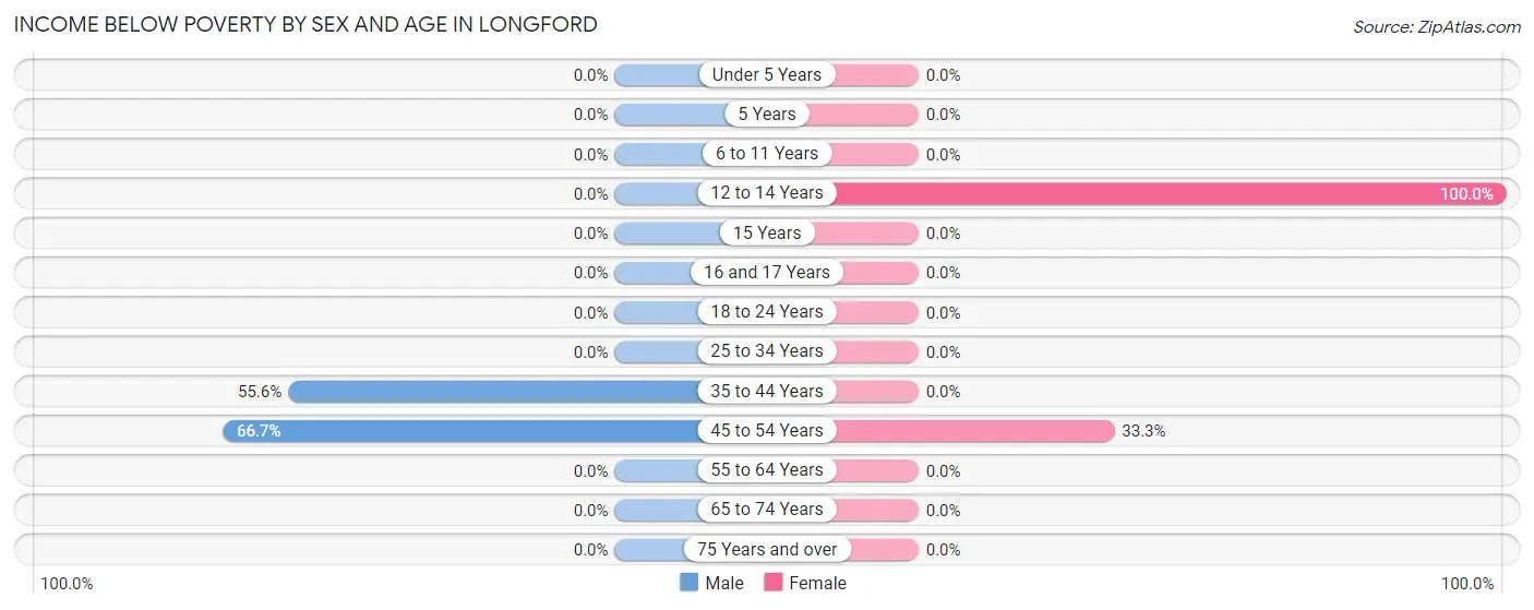 Income Below Poverty by Sex and Age in Longford
