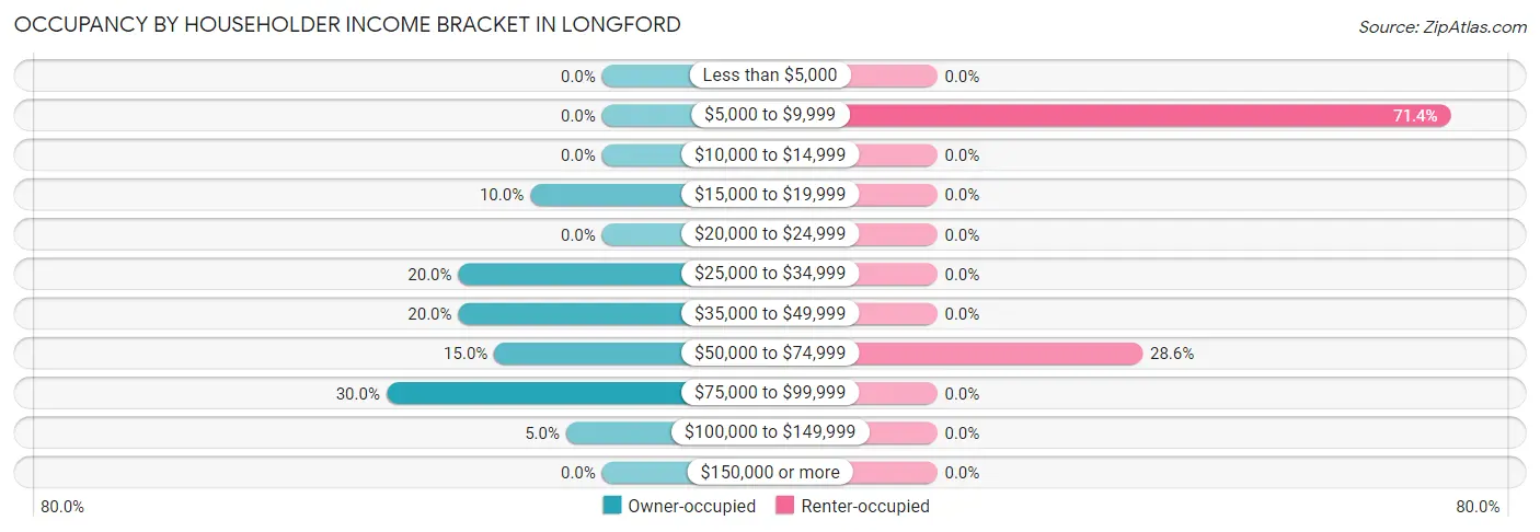 Occupancy by Householder Income Bracket in Longford