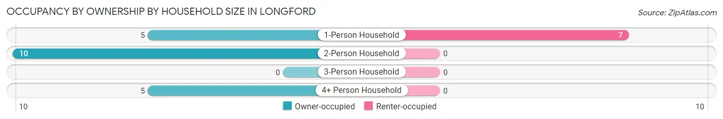 Occupancy by Ownership by Household Size in Longford