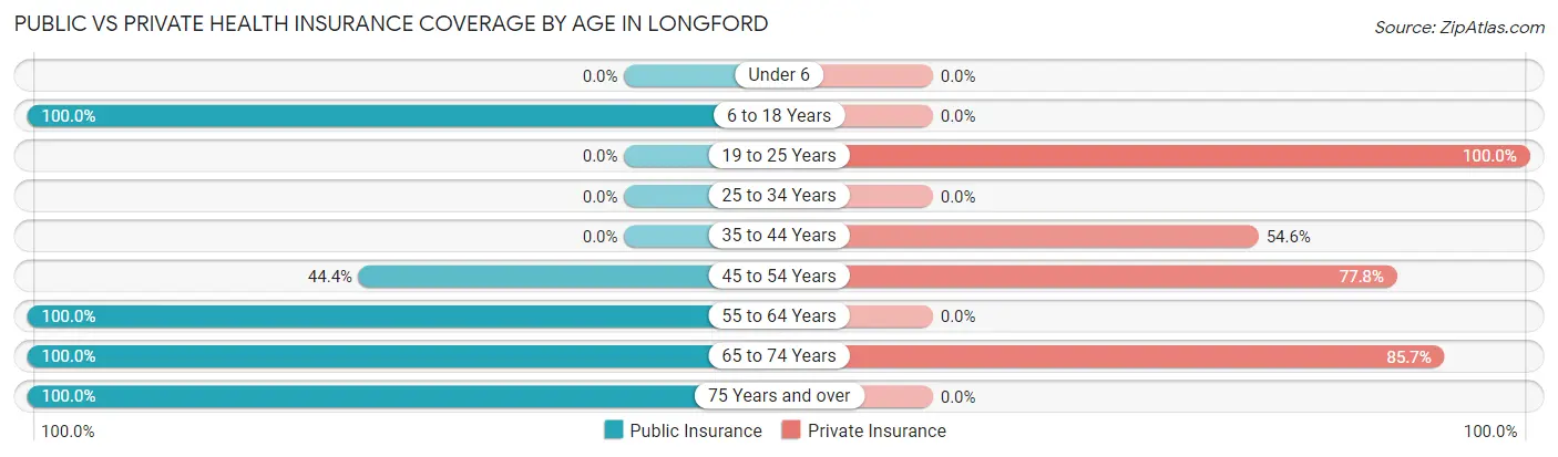 Public vs Private Health Insurance Coverage by Age in Longford