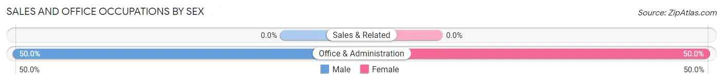 Sales and Office Occupations by Sex in Longford