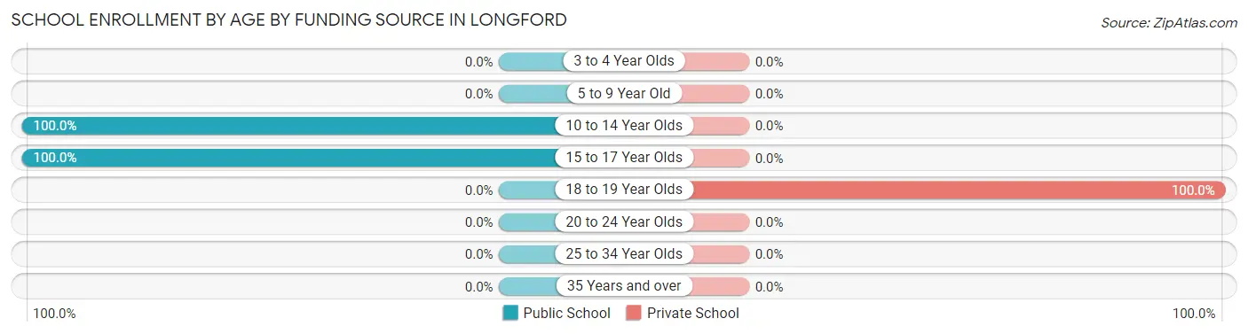 School Enrollment by Age by Funding Source in Longford