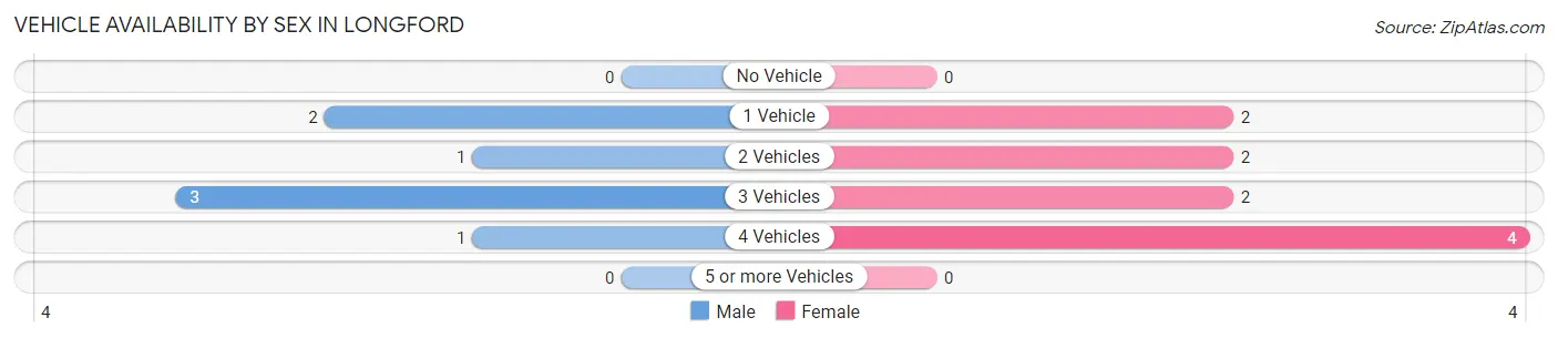 Vehicle Availability by Sex in Longford