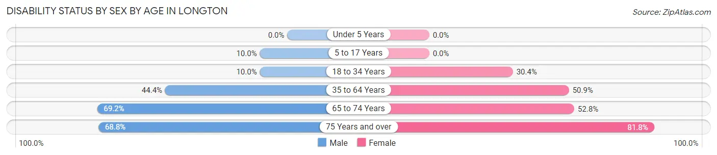 Disability Status by Sex by Age in Longton