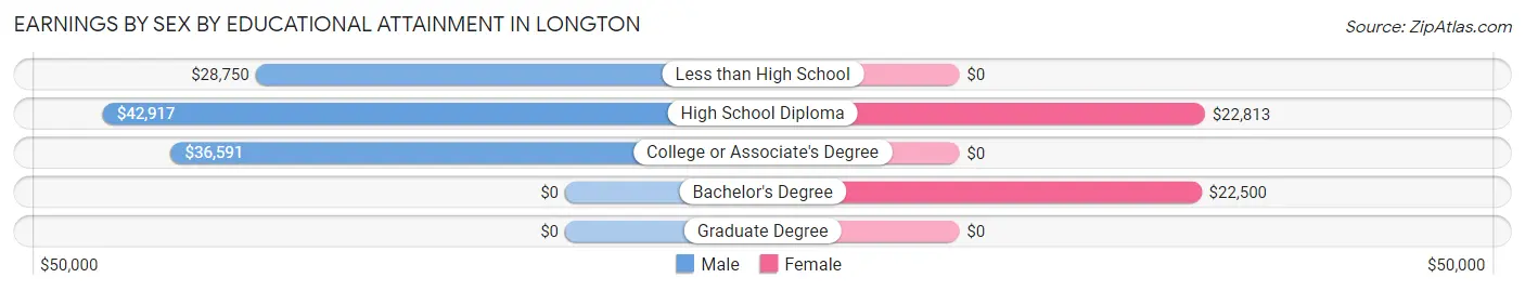 Earnings by Sex by Educational Attainment in Longton