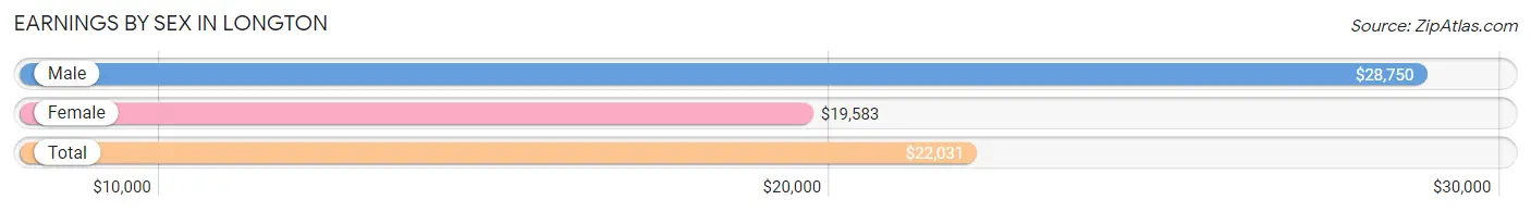 Earnings by Sex in Longton